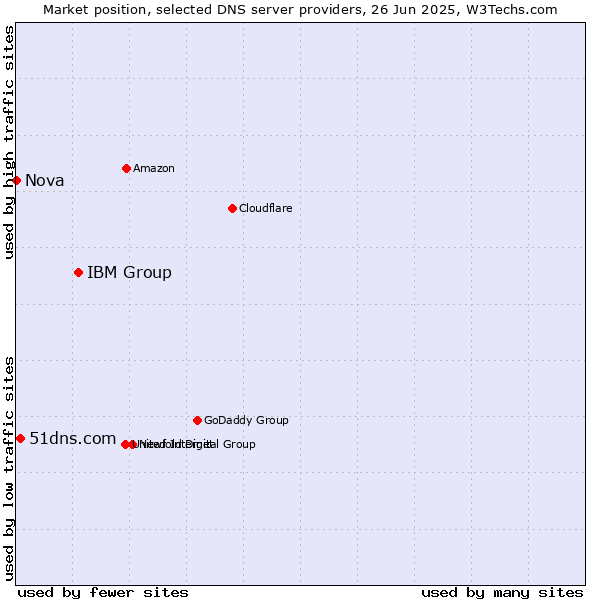 Market position of IBM Group vs. 51dns.com vs. Nova