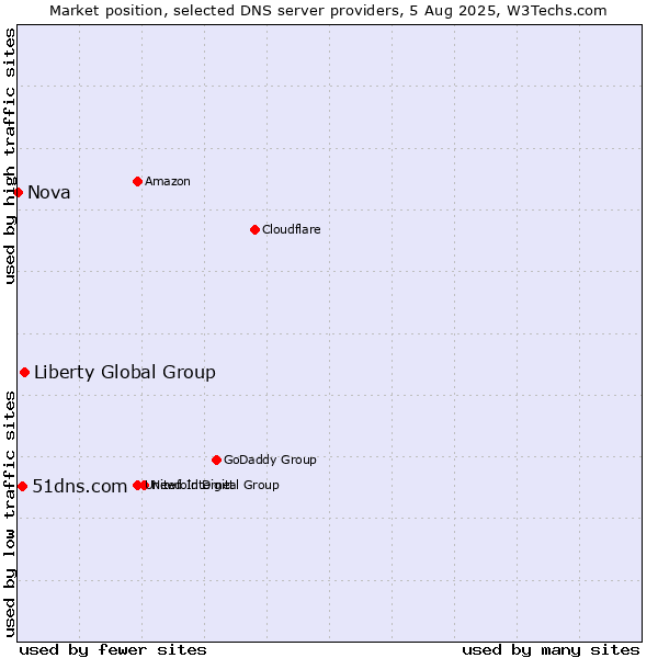 Market position of Liberty Global Group vs. 51dns.com vs. Nova