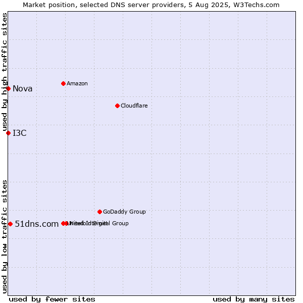 Market position of 51dns.com vs. I3C vs. Nova