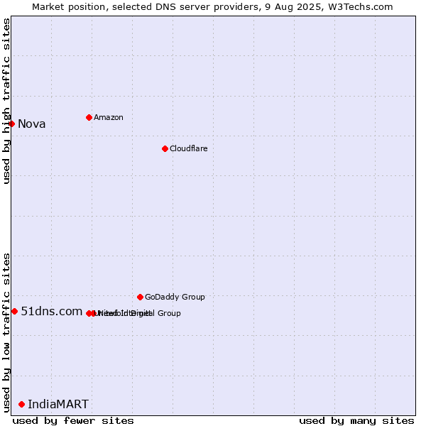 Market position of IndiaMART vs. 51dns.com vs. Nova
