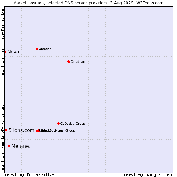 Market position of Metanet vs. 51dns.com vs. Nova