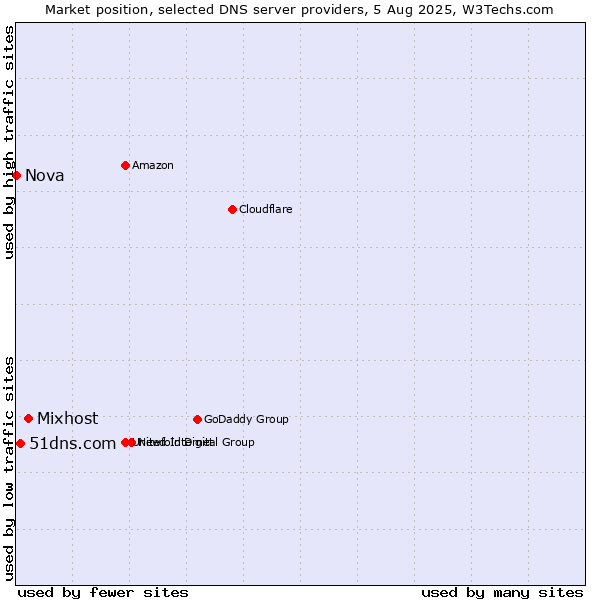 Market position of Mixhost vs. 51dns.com vs. Nova