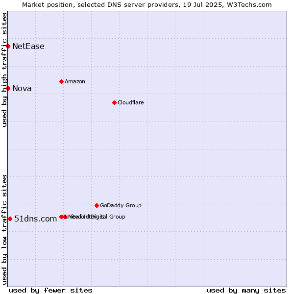 Market position of 51dns.com vs. Nova vs. NetEase