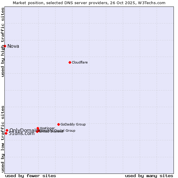 Market position of OnlyDomains vs. 51dns.com vs. Nova
