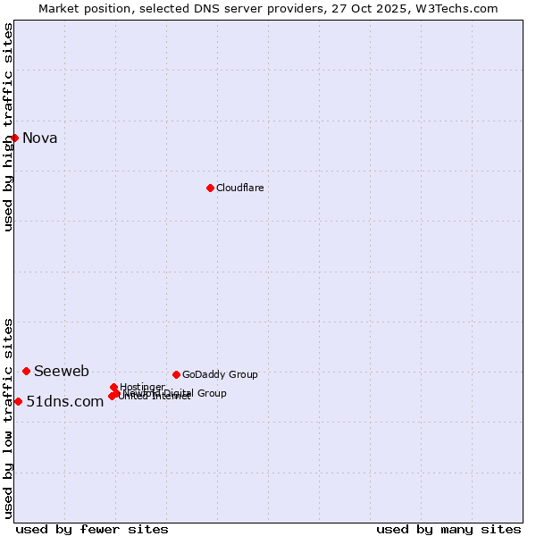 Market position of Seeweb vs. 51dns.com vs. Nova