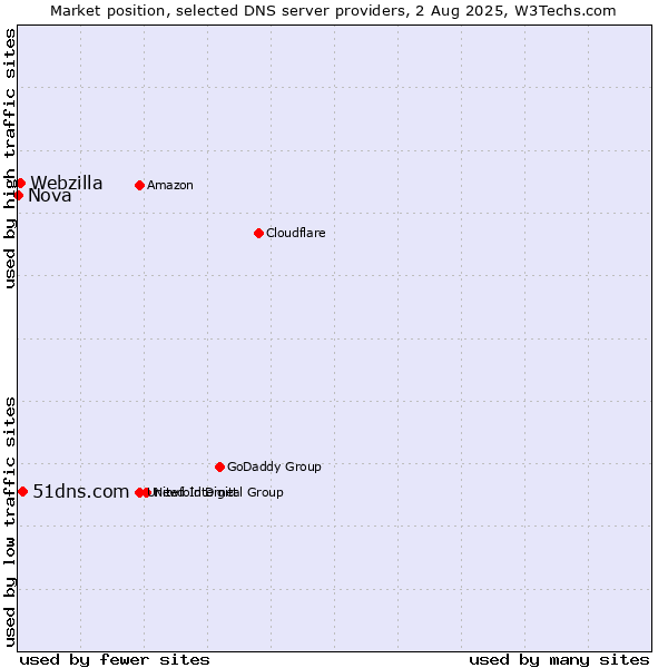 Market position of 51dns.com vs. Webzilla vs. Nova