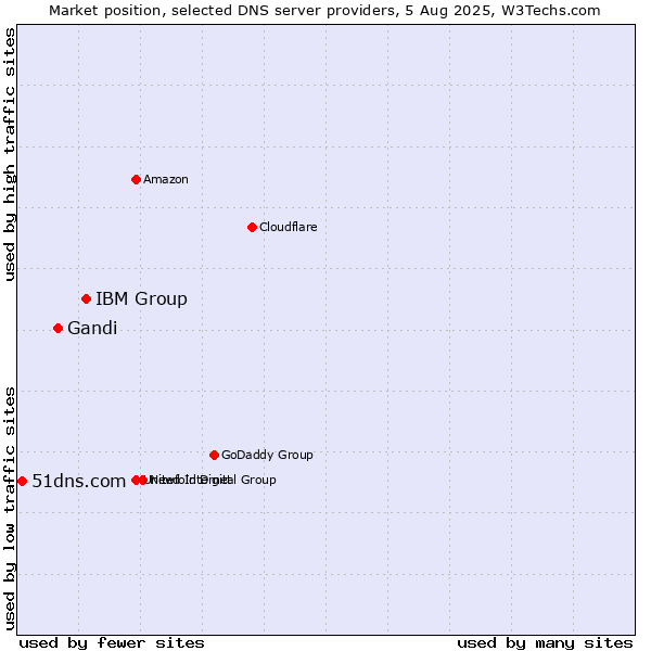 Market position of IBM Group vs. Gandi vs. 51dns.com