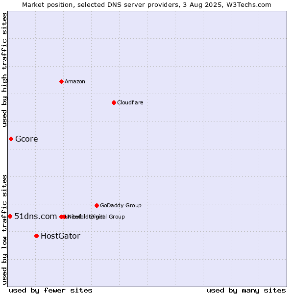 Market position of HostGator vs. Gcore vs. 51dns.com