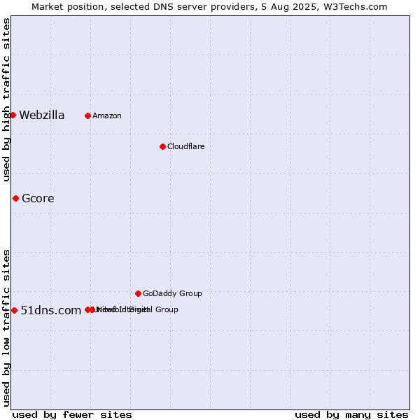 Market position of Gcore vs. 51dns.com vs. Webzilla