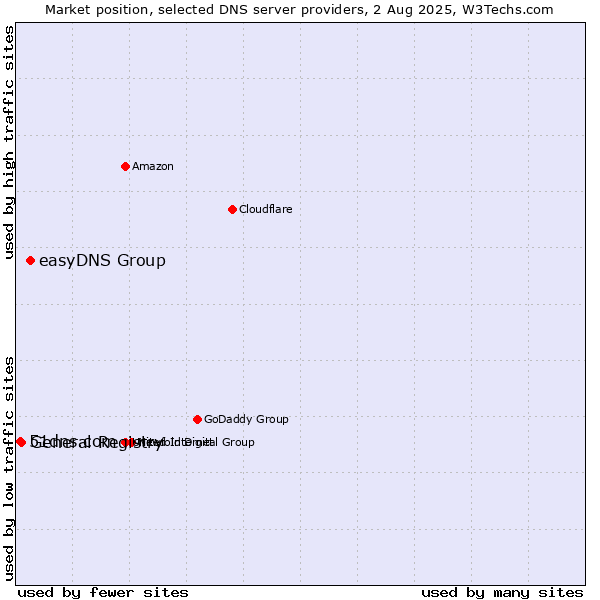 Market position of easyDNS Group vs. General Registry vs. 51dns.com