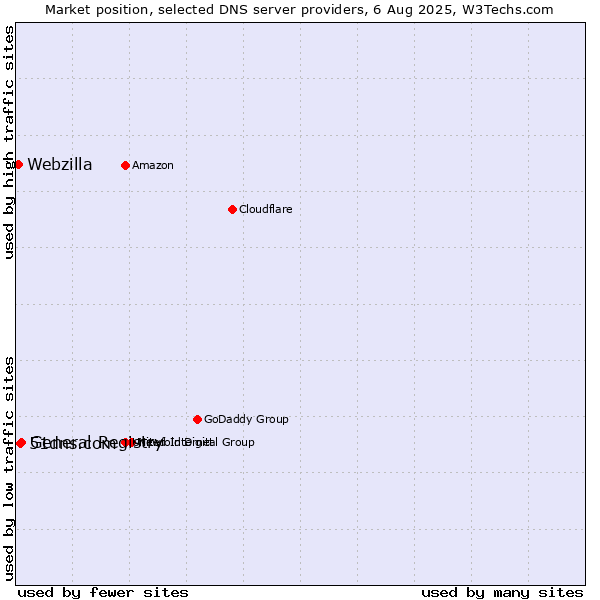 Market position of General Registry vs. 51dns.com vs. Webzilla