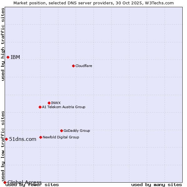 Market position of IBM vs. 51dns.com vs. Global Access