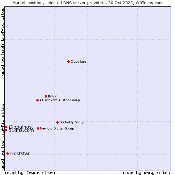 Market position of Hoststar vs. Globalhost vs. 51dns.com