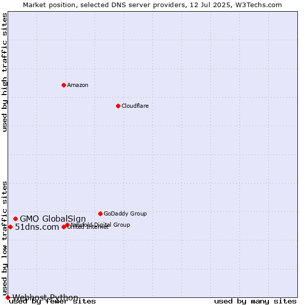Market position of GMO GlobalSign vs. 51dns.com vs. Webhost Python