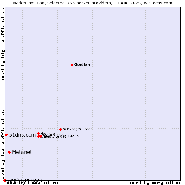 Market position of Metanet vs. 51dns.com vs. GMO DigiRock