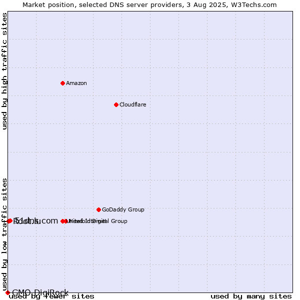 Market position of 51dns.com vs. Root.lu vs. GMO DigiRock