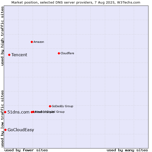 Market position of Tencent vs. GoCloudEasy vs. 51dns.com