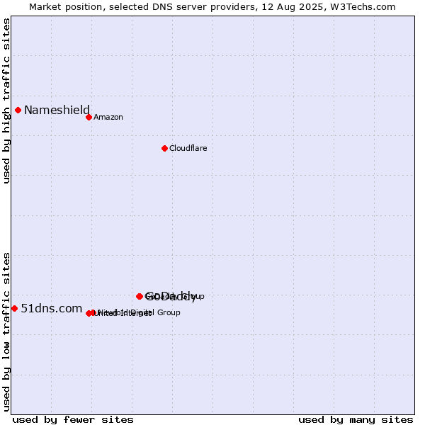 Market position of GoDaddy vs. Nameshield vs. 51dns.com