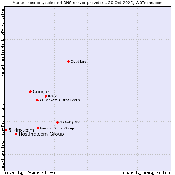 Market position of Google vs. Hosting.com Group vs. 51dns.com