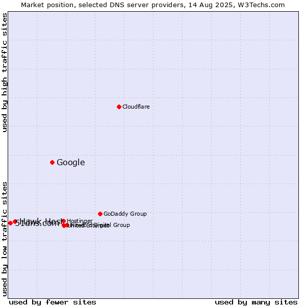 Market position of Google vs. Hawk Host vs. 51dns.com