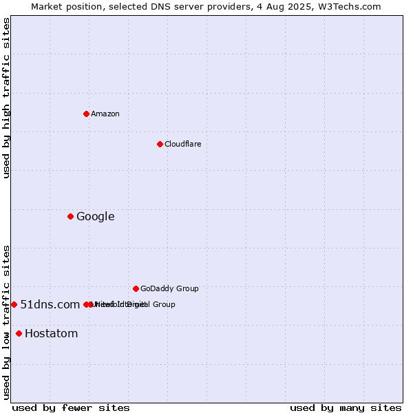 Market position of Google vs. Hostatom vs. 51dns.com