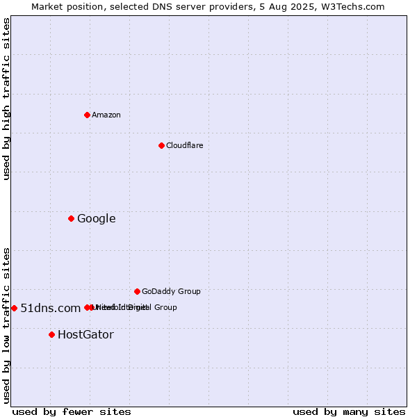 Market position of Google vs. HostGator vs. 51dns.com