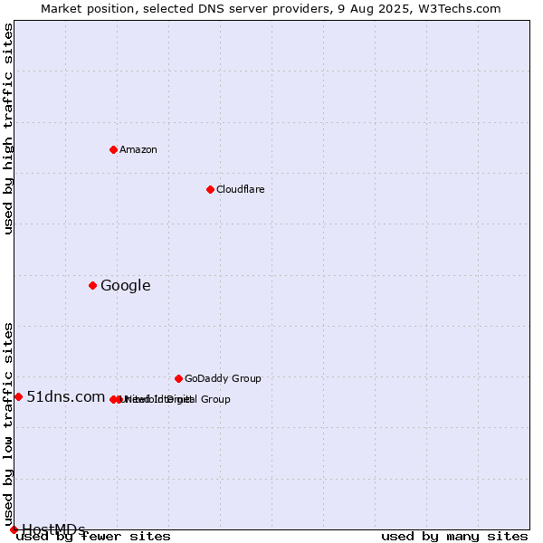 Market position of Google vs. 51dns.com vs. HostMDs