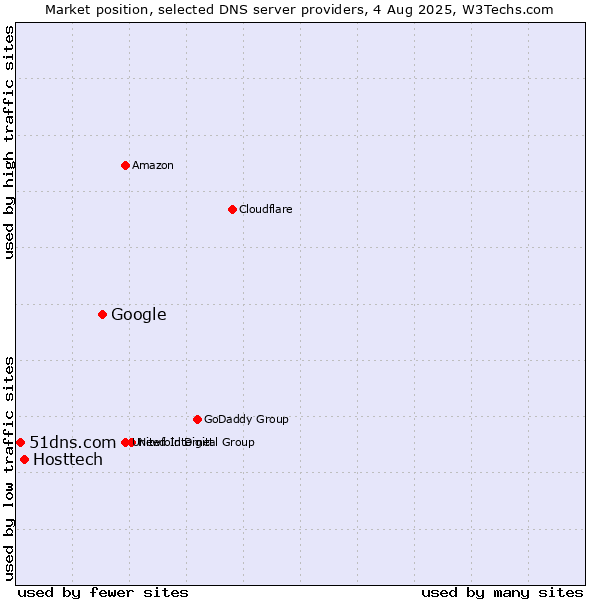 Market position of Google vs. Hosttech vs. 51dns.com