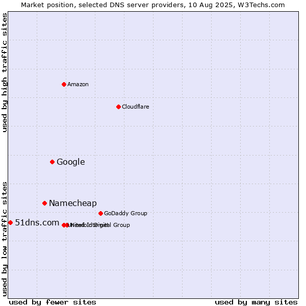 Market position of Google vs. Namecheap vs. 51dns.com