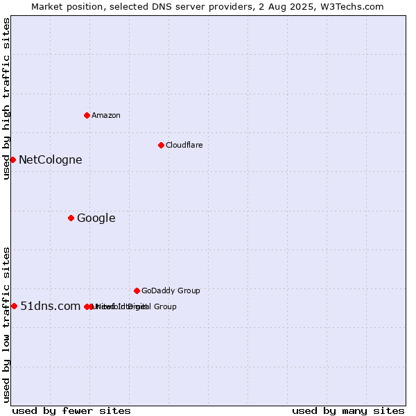 Market position of Google vs. 51dns.com vs. NetCologne