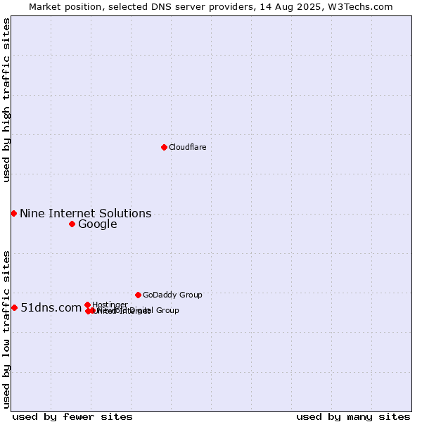 Market position of Google vs. 51dns.com vs. Nine Internet Solutions