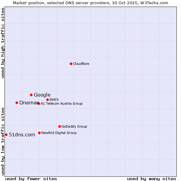 Market position of Google vs. Onamae vs. 51dns.com