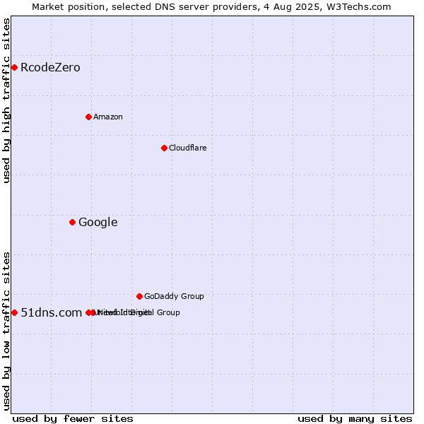Market position of Google vs. 51dns.com vs. RcodeZero