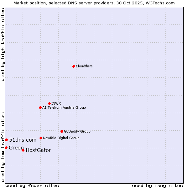 Market position of HostGator vs. 51dns.com vs. Green