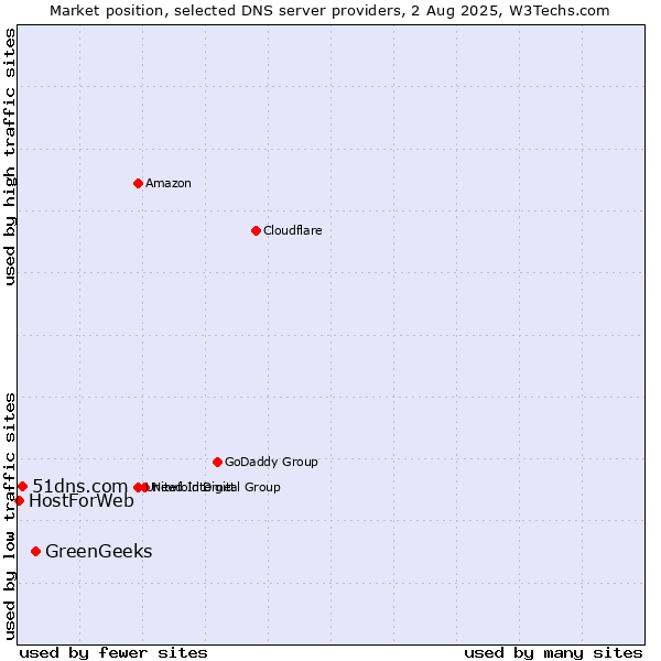 Market position of GreenGeeks vs. 51dns.com vs. HostForWeb