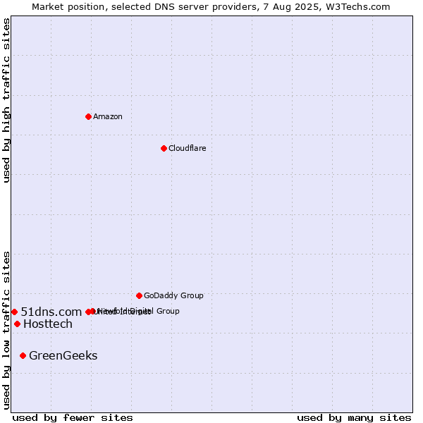 Market position of GreenGeeks vs. Hosttech vs. 51dns.com