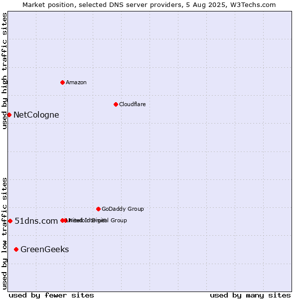 Market position of GreenGeeks vs. 51dns.com vs. NetCologne