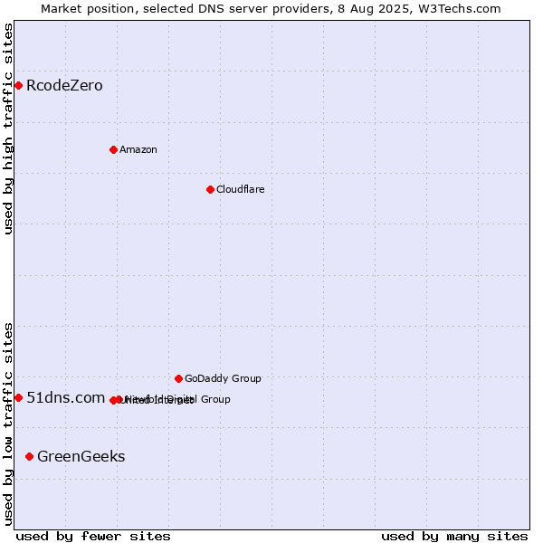Market position of GreenGeeks vs. 51dns.com vs. RcodeZero