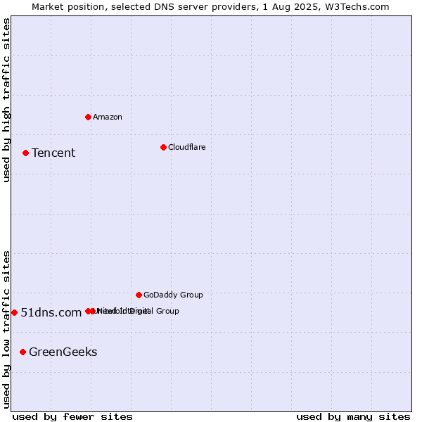 Market position of Tencent vs. GreenGeeks vs. 51dns.com