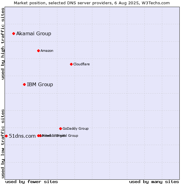 Market position of IBM Group vs. Akamai Group vs. 51dns.com