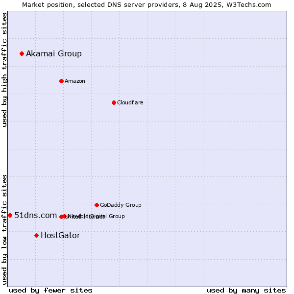 Market position of HostGator vs. Akamai Group vs. 51dns.com