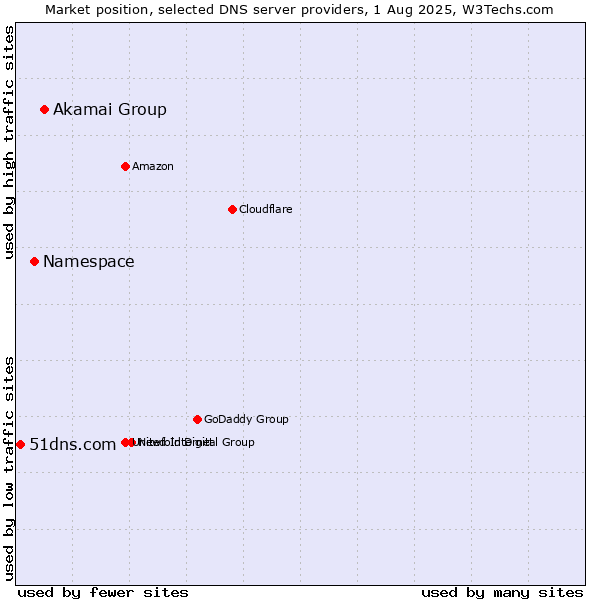 Market position of Akamai Group vs. Namespace vs. 51dns.com