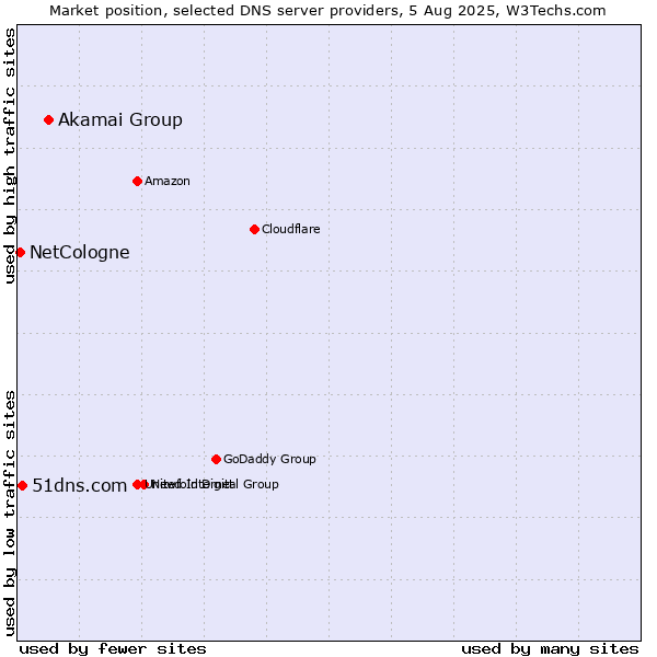 Market position of Akamai Group vs. 51dns.com vs. NetCologne