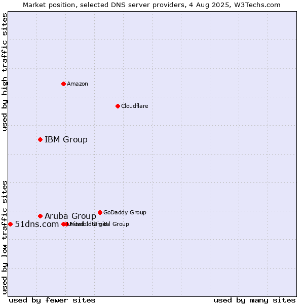 Market position of Aruba Group vs. IBM Group vs. 51dns.com