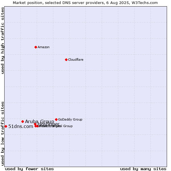 Market position of Hostinger vs. Aruba Group vs. 51dns.com