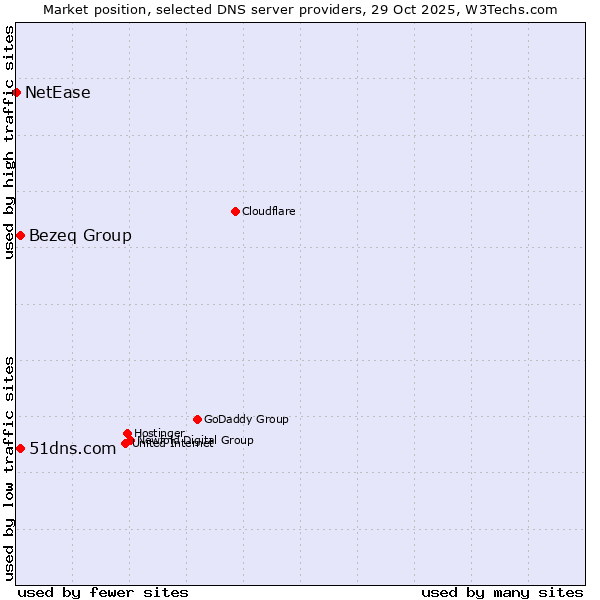 Market position of Bezeq Group vs. 51dns.com vs. NetEase
