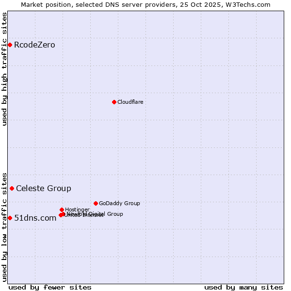 Market position of Celeste Group vs. 51dns.com vs. RcodeZero