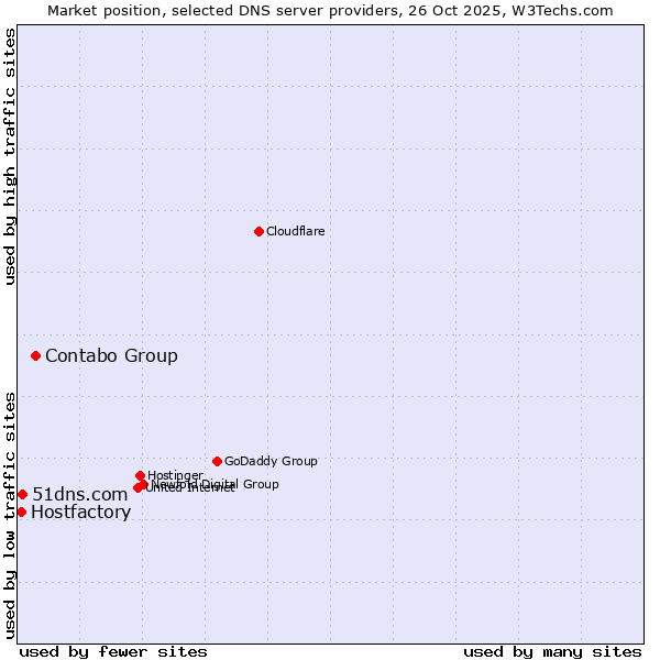 Market position of Contabo Group vs. 51dns.com vs. Hostfactory
