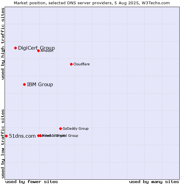 Market position of IBM Group vs. DigiCert Group vs. 51dns.com