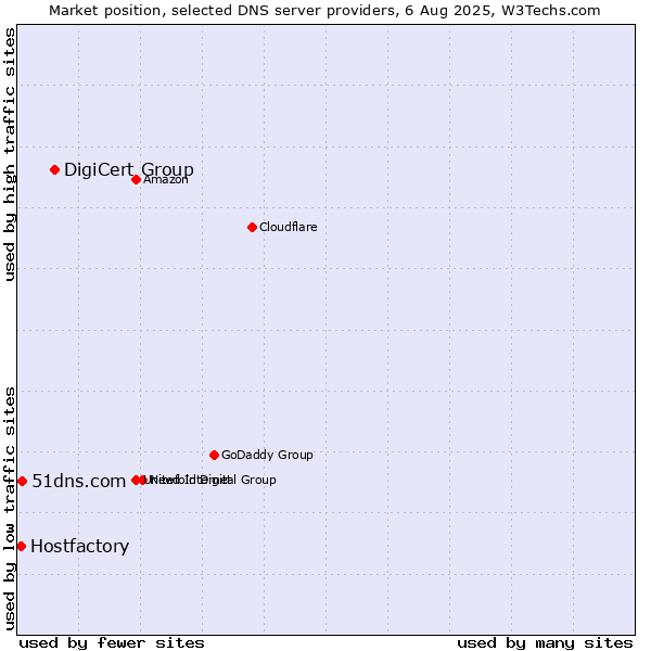 Market position of DigiCert Group vs. 51dns.com vs. Hostfactory